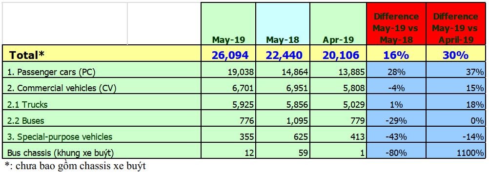 doanh số bán hàng theo VAMA tháng 5/2019 | Carmudi.vn